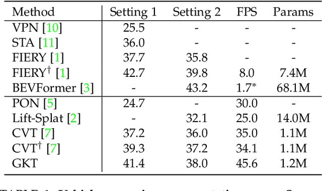 Figure 2 for Efficient and Robust 2D-to-BEV Representation Learning via Geometry-guided Kernel Transformer