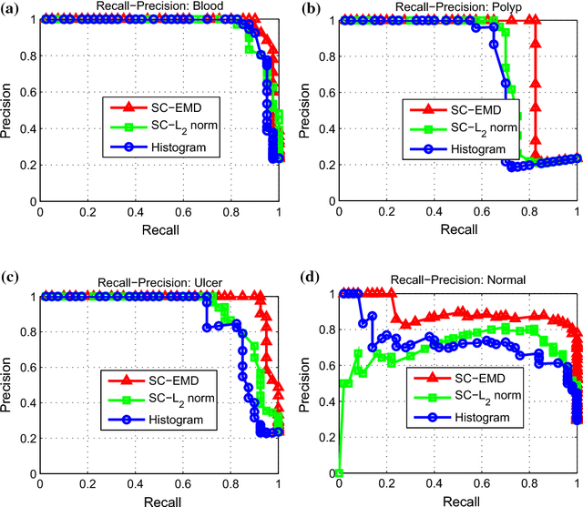 Figure 1 for Sparse Coding with Earth Mover's Distance for Multi-Instance Histogram Representation