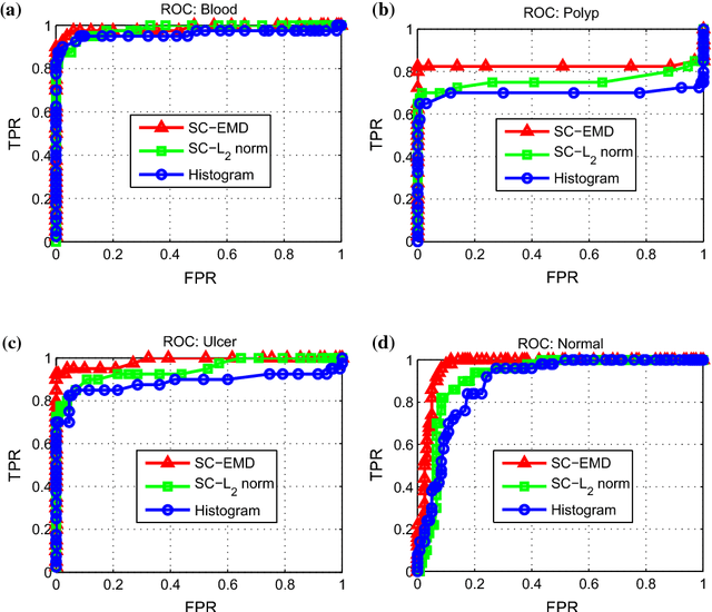 Figure 2 for Sparse Coding with Earth Mover's Distance for Multi-Instance Histogram Representation