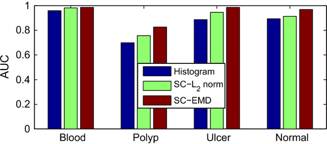 Figure 3 for Sparse Coding with Earth Mover's Distance for Multi-Instance Histogram Representation