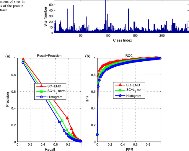 Figure 4 for Sparse Coding with Earth Mover's Distance for Multi-Instance Histogram Representation