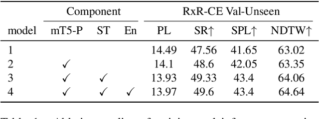 Figure 2 for 1st Place Solutions for RxR-Habitat Vision-and-Language Navigation Competition