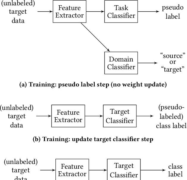 Figure 3 for Multi-Purposing Domain Adaptation Discriminators for Pseudo Labeling Confidence