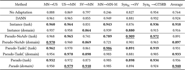 Figure 2 for Multi-Purposing Domain Adaptation Discriminators for Pseudo Labeling Confidence
