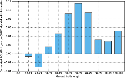 Figure 4 for A Deep Reinforced Model for Abstractive Summarization