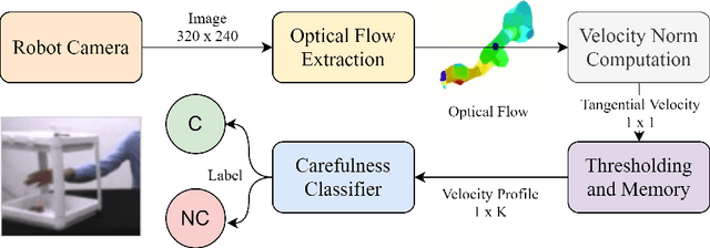 Figure 1 for From Movement Kinematics to Object Properties: Online Recognition of Human Carefulness
