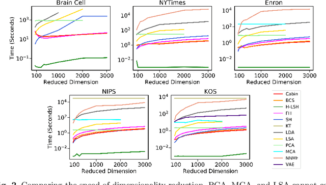 Figure 4 for Efficient Binary Embedding of Categorical Data using BinSketch