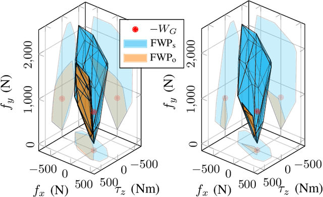 Figure 4 for Feasible Wrench Set Computation for Legged Robots