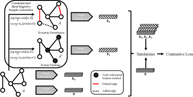 Figure 2 for Generating Counterfactual Hard Negative Samples for Graph Contrastive Learning