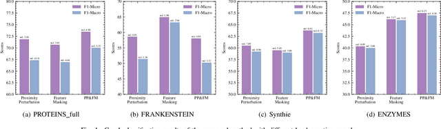 Figure 4 for Generating Counterfactual Hard Negative Samples for Graph Contrastive Learning