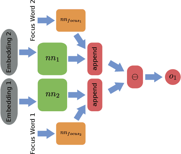 Figure 1 for Ranking Creative Language Characteristics in Small Data Scenarios