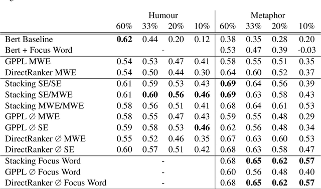 Figure 2 for Ranking Creative Language Characteristics in Small Data Scenarios