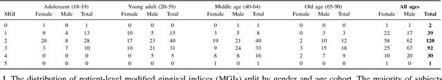 Figure 2 for Automated Process Incorporating Machine Learning Segmentation and Correlation of Oral Diseases with Systemic Health