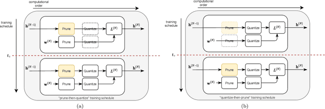 Figure 3 for Training Deep Neural Networks with Joint Quantization and Pruning of Weights and Activations