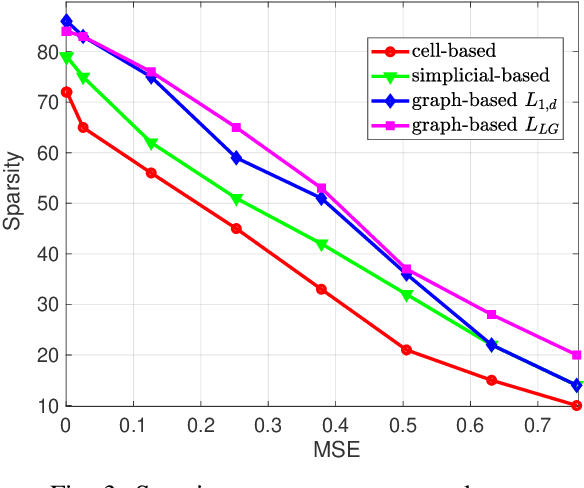 Figure 3 for Topological Signal Representation and Processing over Cell Complexes