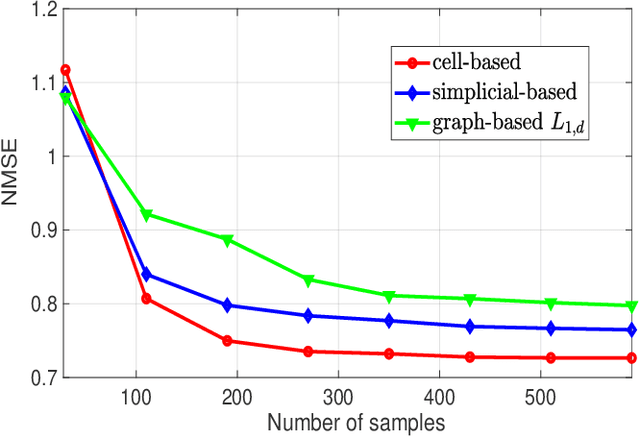 Figure 4 for Topological Signal Representation and Processing over Cell Complexes