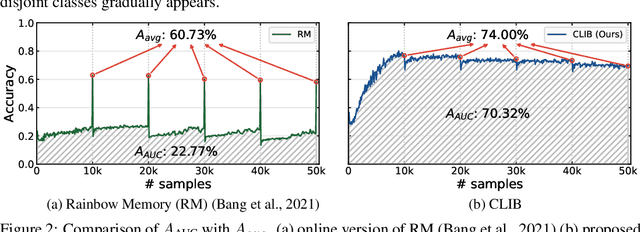 Figure 3 for Online Continual Learning on Class Incremental Blurry Task Configuration with Anytime Inference