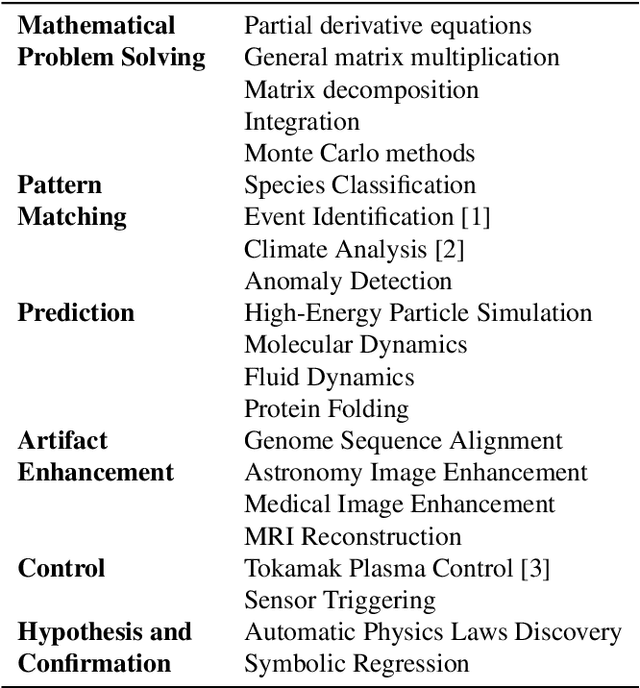 Figure 1 for SAIBench: Benchmarking AI for Science