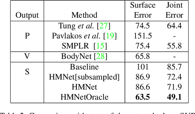 Figure 4 for HumanMeshNet: Polygonal Mesh Recovery of Humans