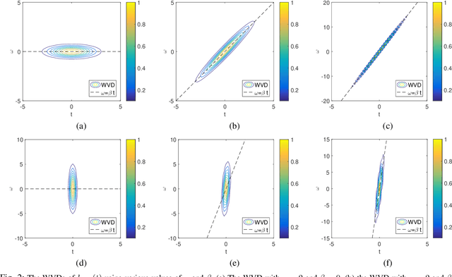 Figure 2 for High-resolution chirplet transform: from parameters analysis to parameters combination