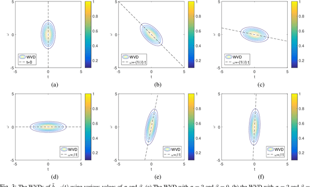 Figure 3 for High-resolution chirplet transform: from parameters analysis to parameters combination