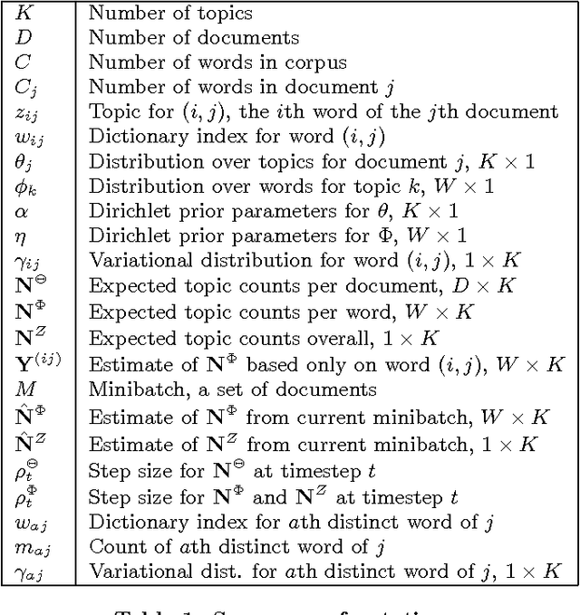 Figure 1 for Stochastic Collapsed Variational Bayesian Inference for Latent Dirichlet Allocation