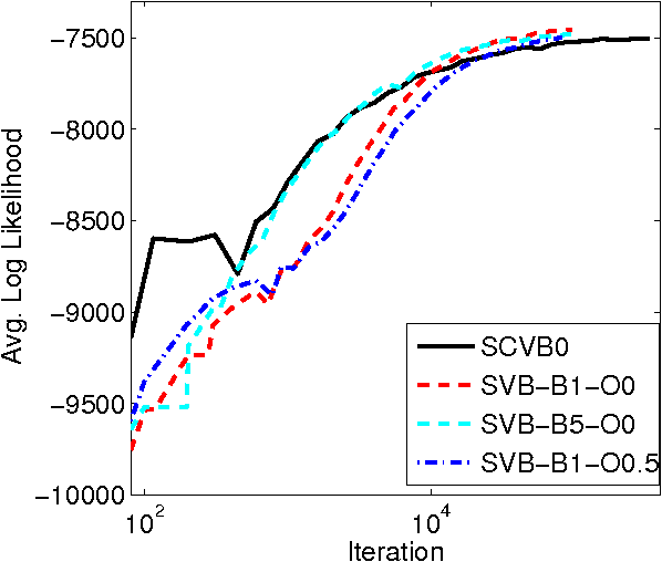 Figure 3 for Stochastic Collapsed Variational Bayesian Inference for Latent Dirichlet Allocation