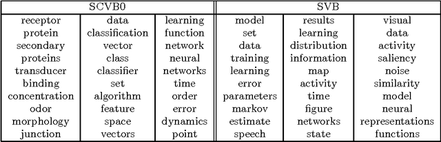 Figure 4 for Stochastic Collapsed Variational Bayesian Inference for Latent Dirichlet Allocation
