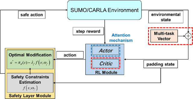 Figure 1 for Multi-task Safe Reinforcement Learning for Navigating Intersections in Dense Traffic