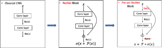 Figure 4 for An Interpretive Constrained Linear Model for ResNet and MgNet
