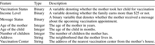 Figure 2 for ADVISER: AI-Driven Vaccination Intervention Optimiser for Increasing Vaccine Uptake in Nigeria