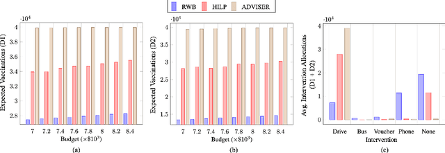 Figure 4 for ADVISER: AI-Driven Vaccination Intervention Optimiser for Increasing Vaccine Uptake in Nigeria