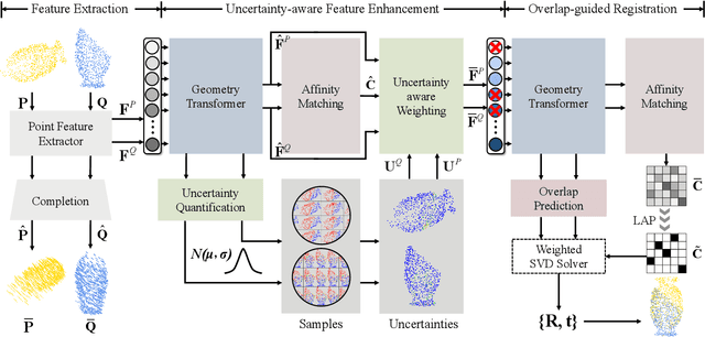 Figure 2 for UTOPIC: Uncertainty-aware Overlap Prediction Network for Partial Point Cloud Registration