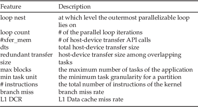 Figure 2 for Optimizing Streaming Parallelism on Heterogeneous Many-Core Architectures: A Machine Learning Based Approach