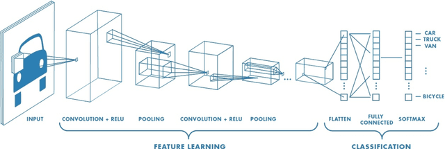Figure 4 for Design of Efficient Deep Learning models for Determining Road Surface Condition from Roadside Camera Images and Weather Data