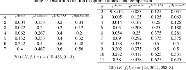 Figure 4 for Aspis: A Robust Detection System for Distributed Learning