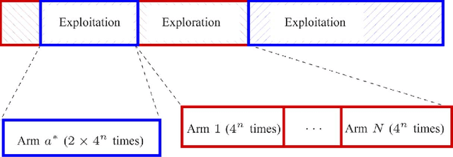 Figure 1 for Learning in A Changing World: Restless Multi-Armed Bandit with Unknown Dynamics