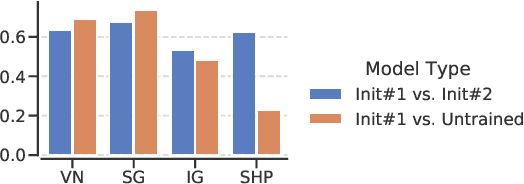 Figure 2 for On the Lack of Robust Interpretability of Neural Text Classifiers