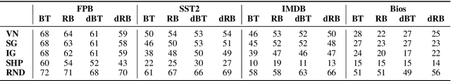 Figure 3 for On the Lack of Robust Interpretability of Neural Text Classifiers