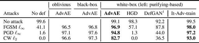Figure 1 for Purifying Adversarial Perturbation with Adversarially Trained Auto-encoders