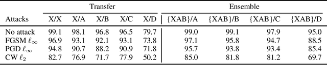Figure 3 for Purifying Adversarial Perturbation with Adversarially Trained Auto-encoders