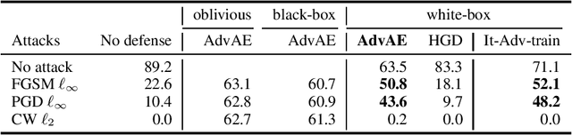 Figure 4 for Purifying Adversarial Perturbation with Adversarially Trained Auto-encoders