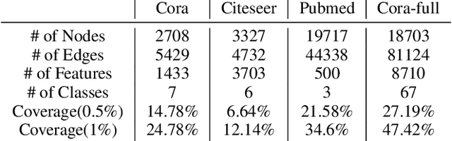 Figure 1 for Dynamic Self-training Framework for Graph Convolutional Networks