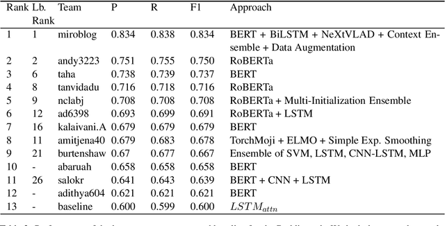 Figure 3 for A Report on the 2020 Sarcasm Detection Shared Task