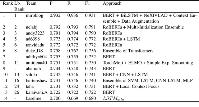 Figure 4 for A Report on the 2020 Sarcasm Detection Shared Task