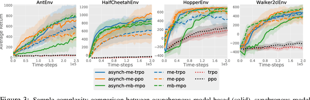 Figure 2 for Asynchronous Methods for Model-Based Reinforcement Learning