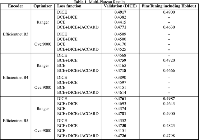Figure 1 for Multi-Plateau Ensemble for Endoscopic Artefact Segmentation and Detection