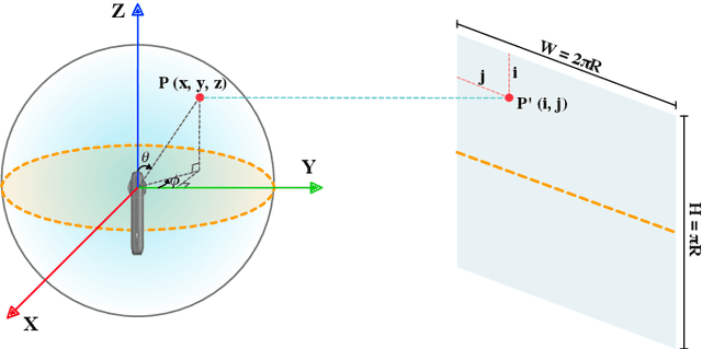 Figure 2 for OmniVoxel: A Fast and Precise Reconstruction Method of Omnidirectional Neural Radiance Field