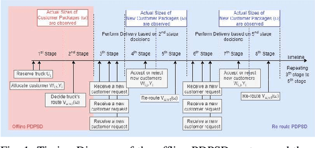 Figure 1 for Re-route Package Pickup and Delivery Planning with Random Demands