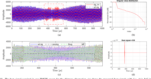 Figure 2 for Matrix-Pencil Approach-Based Interference Mitigation for FMCW Radar Systems